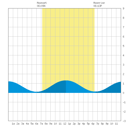 Great Wicomico River Light tide chart for Tuesday, October 19, 2021