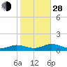 Great Wicomico River Light tide chart for Thursday, October 28, 2021