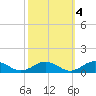 Great Wicomico River Light tide chart for Monday, October 4, 2021