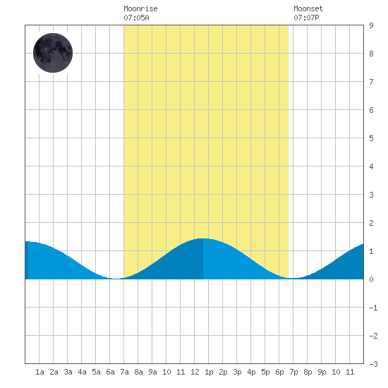 Great Wicomico River Light tide chart for Wednesday, October 6, 2021