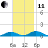 Great Wicomico River Light tide chart for Thursday, November 11, 2021