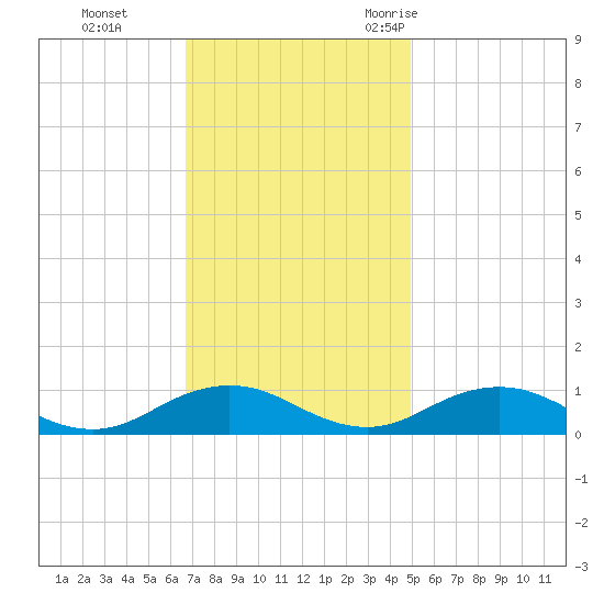 Great Wicomico River Light tide chart for Sunday, November 14, 2021