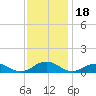 Great Wicomico River Light tide chart for Thursday, November 18, 2021