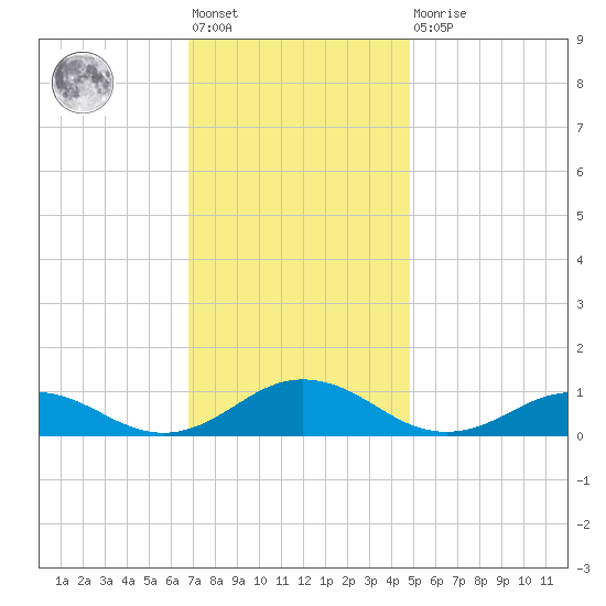 Great Wicomico River Light tide chart for Friday, November 19, 2021
