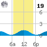 Great Wicomico River Light tide chart for Friday, November 19, 2021