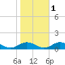 Great Wicomico River Light tide chart for Monday, November 1, 2021