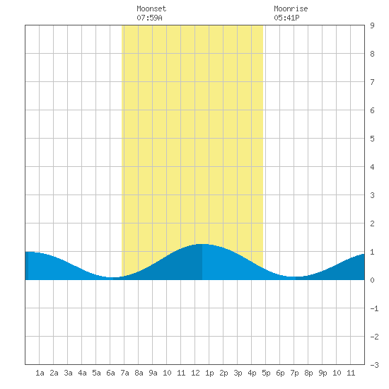 Great Wicomico River Light tide chart for Saturday, November 20, 2021