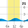Great Wicomico River Light tide chart for Sunday, November 21, 2021