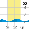 Great Wicomico River Light tide chart for Monday, November 22, 2021