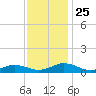 Great Wicomico River Light tide chart for Thursday, November 25, 2021