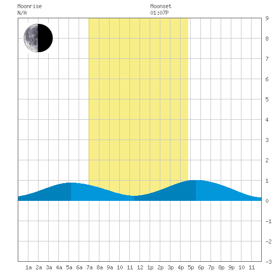 Great Wicomico River Light tide chart for Saturday, November 27, 2021