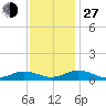 Great Wicomico River Light tide chart for Saturday, November 27, 2021