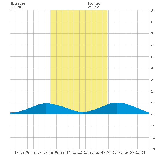 Great Wicomico River Light tide chart for Sunday, November 28, 2021