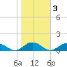 Great Wicomico River Light tide chart for Wednesday, November 3, 2021