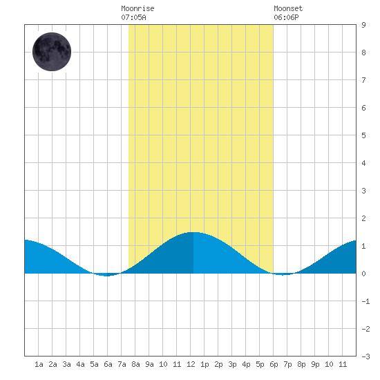 Great Wicomico River Light tide chart for Thursday, November 4, 2021
