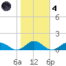 Great Wicomico River Light tide chart for Thursday, November 4, 2021
