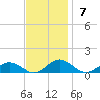 Great Wicomico River Light tide chart for Sunday, November 7, 2021