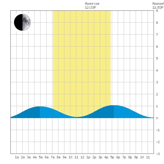 Great Wicomico River Light tide chart for Friday, December 10, 2021