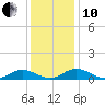 Great Wicomico River Light tide chart for Friday, December 10, 2021