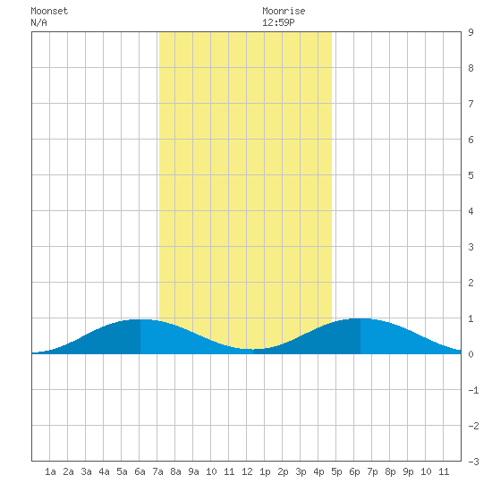 Great Wicomico River Light tide chart for Saturday, December 11, 2021