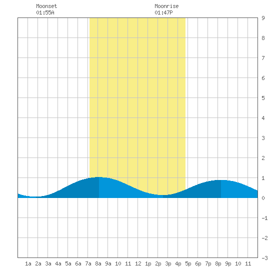 Great Wicomico River Light tide chart for Monday, December 13, 2021
