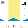 Great Wicomico River Light tide chart for Saturday, December 18, 2021