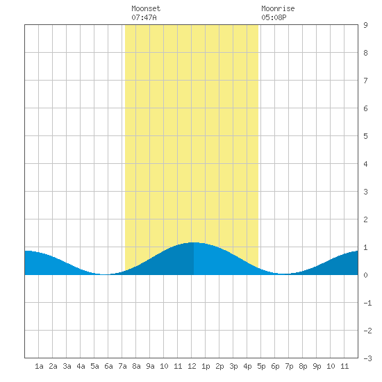 Great Wicomico River Light tide chart for Sunday, December 19, 2021