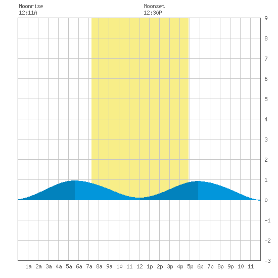 Great Wicomico River Light tide chart for Monday, December 27, 2021