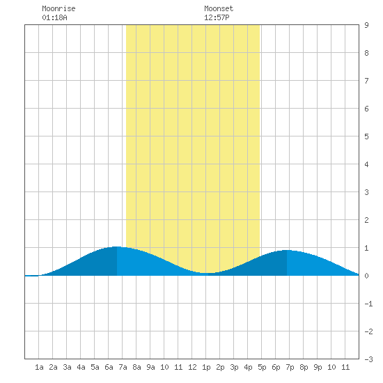 Great Wicomico River Light tide chart for Tuesday, December 28, 2021