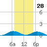 Great Wicomico River Light tide chart for Tuesday, December 28, 2021