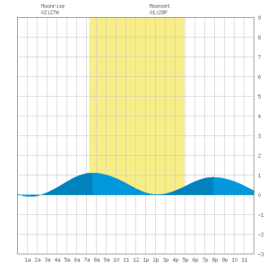 Great Wicomico River Light tide chart for Wednesday, December 29, 2021