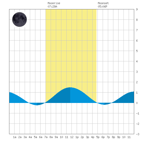 Great Wicomico River Light tide chart for Saturday, December 4, 2021