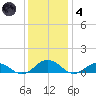 Great Wicomico River Light tide chart for Saturday, December 4, 2021