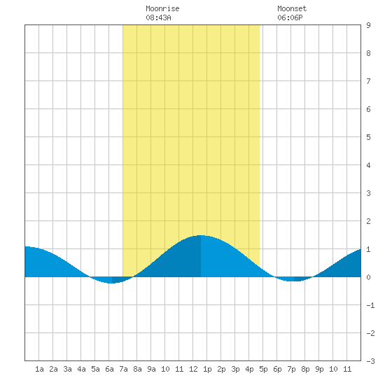 Great Wicomico River Light tide chart for Sunday, December 5, 2021