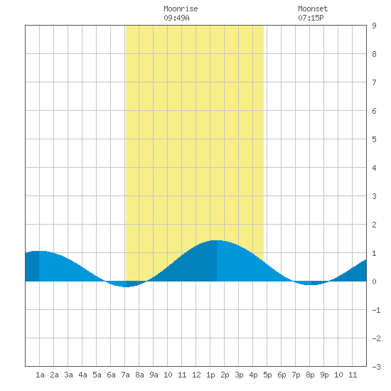Great Wicomico River Light tide chart for Monday, December 6, 2021