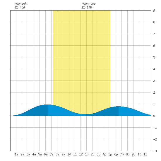 Great Wicomico River Light tide chart for Monday, January 10, 2022
