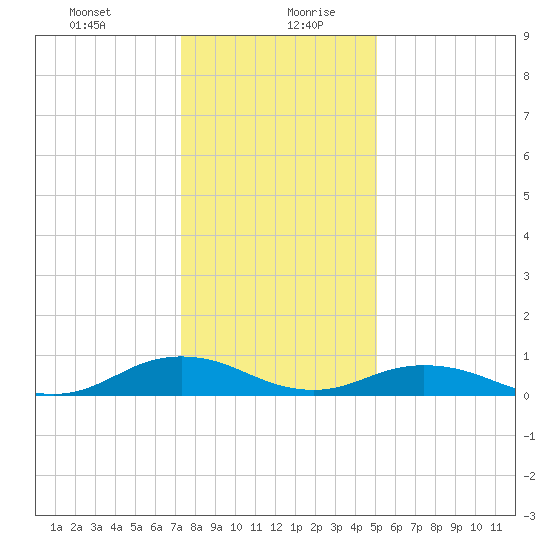 Great Wicomico River Light tide chart for Tuesday, January 11, 2022