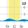 Great Wicomico River Light tide chart for Wednesday, January 12, 2022