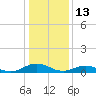 Great Wicomico River Light tide chart for Thursday, January 13, 2022