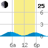 Great Wicomico River Light tide chart for Tuesday, January 25, 2022
