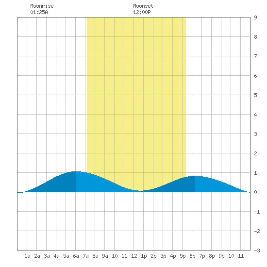 Great Wicomico River Light tide chart for Wednesday, January 26, 2022