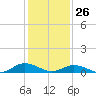 Great Wicomico River Light tide chart for Wednesday, January 26, 2022