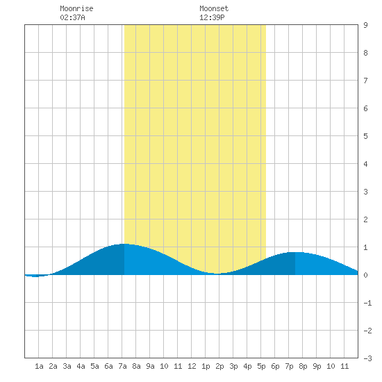 Great Wicomico River Light tide chart for Thursday, January 27, 2022