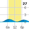Great Wicomico River Light tide chart for Thursday, January 27, 2022