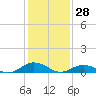 Great Wicomico River Light tide chart for Friday, January 28, 2022