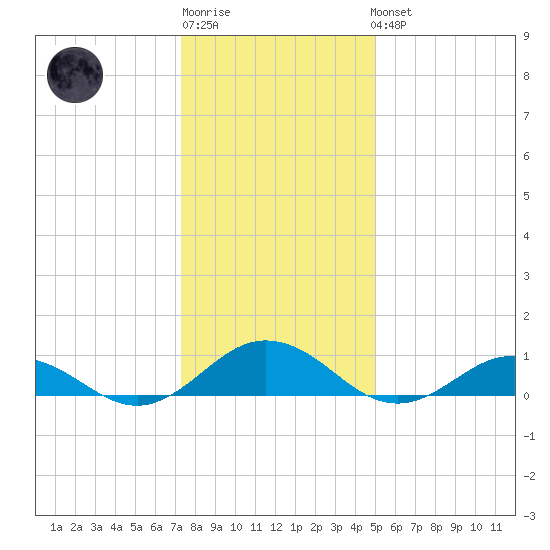Great Wicomico River Light tide chart for Sunday, January 2, 2022