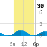 Great Wicomico River Light tide chart for Sunday, January 30, 2022