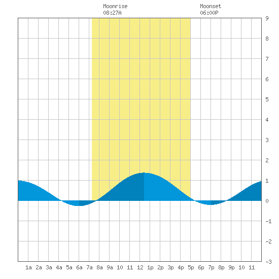 Great Wicomico River Light tide chart for Monday, January 3, 2022