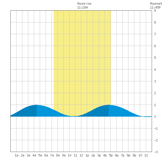 Great Wicomico River Light tide chart for Saturday, January 8, 2022