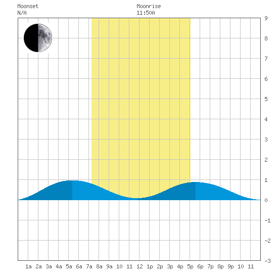 Great Wicomico River Light tide chart for Sunday, January 9, 2022